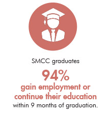 92% of SMCC graduates gain employment or continue their education within 9 months of graduation