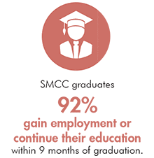 92% of SMCC graduates gain employment or continue their education within 9 months of graduation