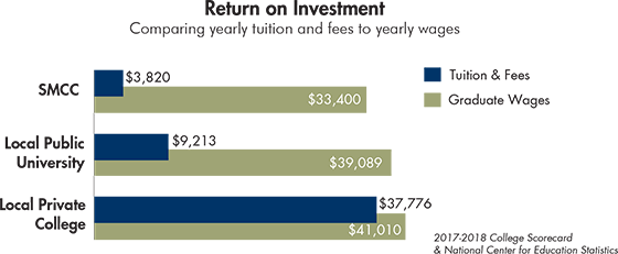Return on Investment: SMCC costs $3,820 its graduates make an average of $33,400. The local public university costs $9,213, its graduates make and average of $39,089. The local public college costs $37,776, its graduates make an average of $41,010.
